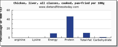 arginine and nutrition facts in fried chicken per 100g